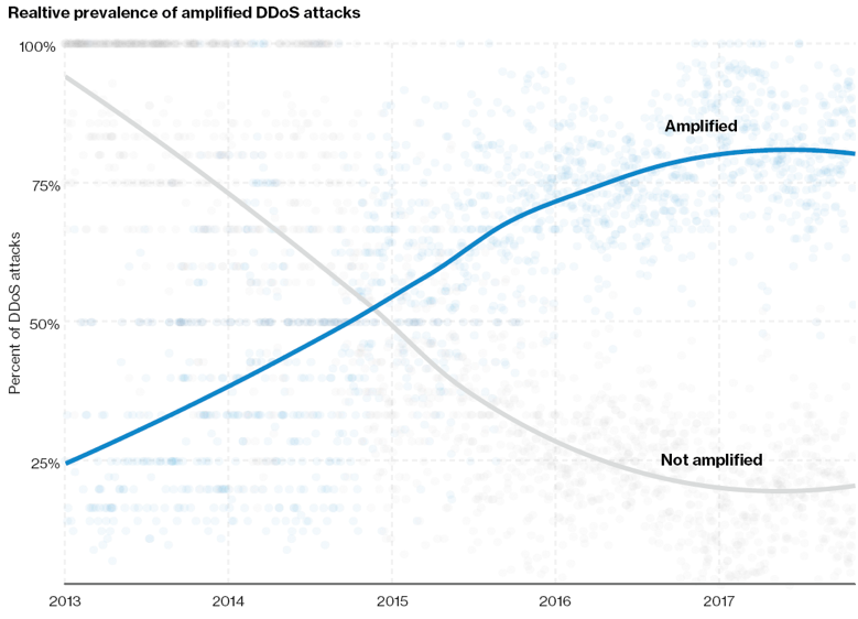 Relative prevalence of amplified DDoS attacks